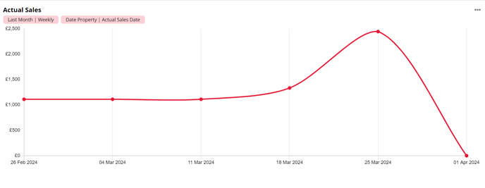 Actual Sales Date