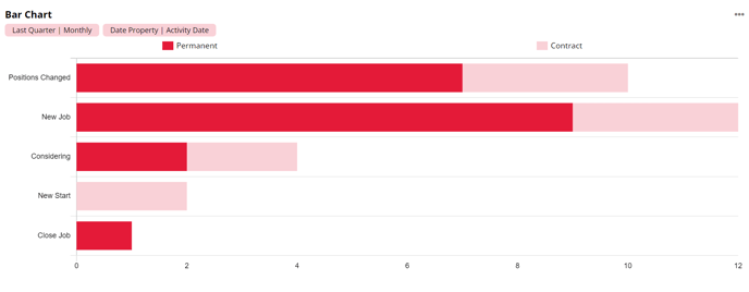 Bar Chart