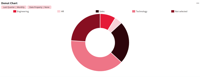 Donut Chart