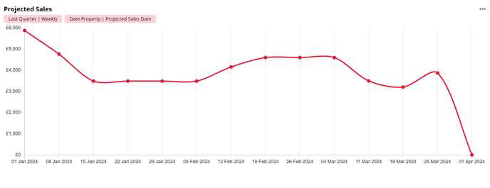 Projected Sales Date-2