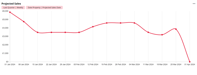Projected Sales Date-2