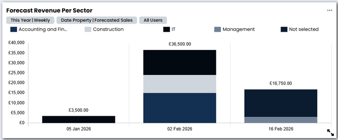Forecast per sector screenshot