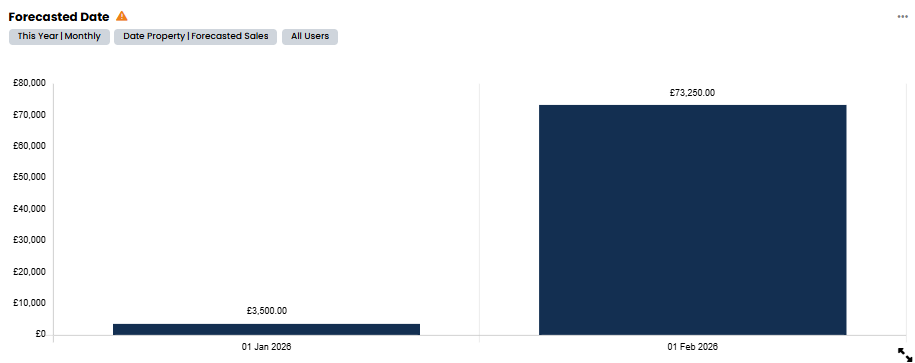 Screenshot: Report card showing forecasted sales columns