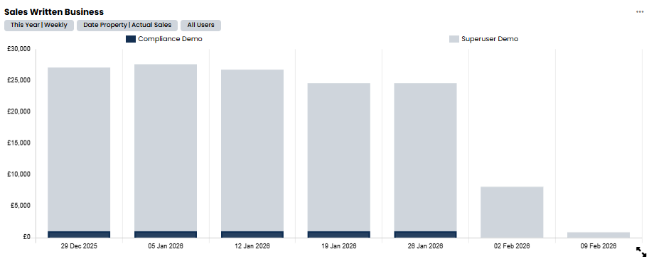 Screenshot: Report card showing contract sales written business