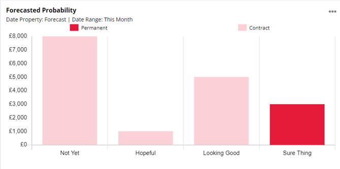 Screenshot: Report card with forecasted sales fields